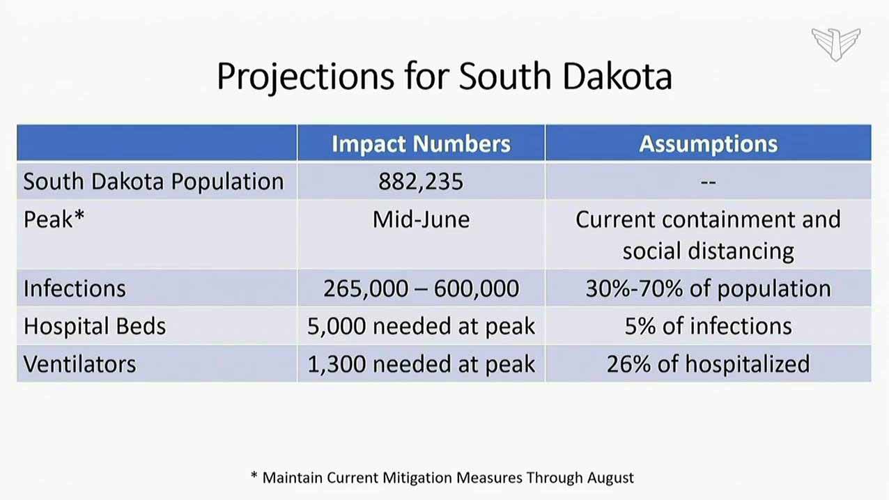 Projections For South Dakota